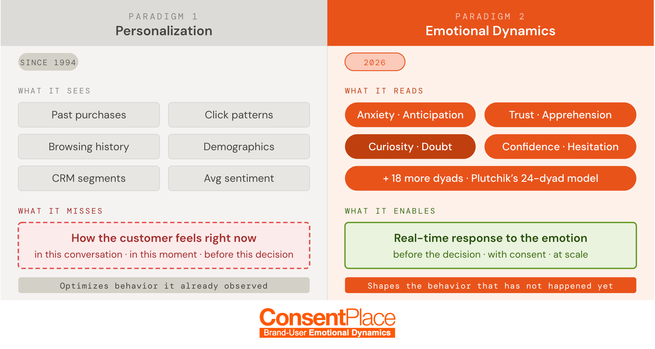 Personalization vc Emotional Dynamics