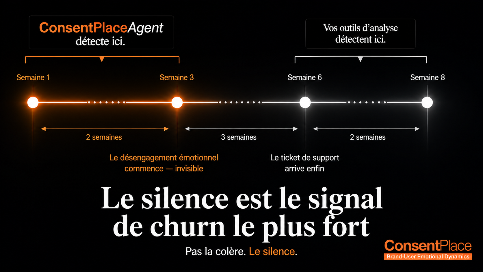 Frise chronologique — signal émotionnel semaine 1 vs ticket semaine 6